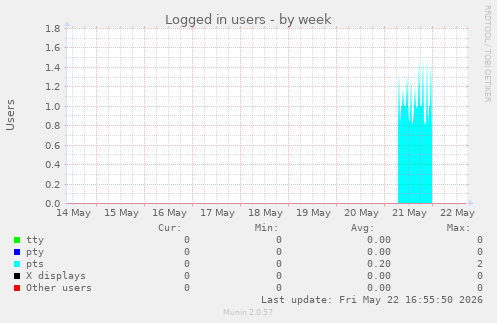 Logged in users