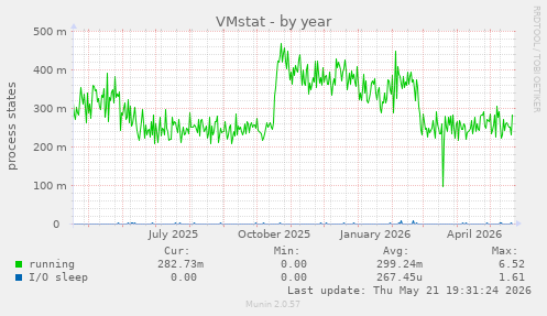 VMstat