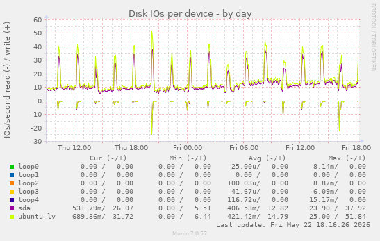 Disk IOs per device