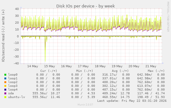Disk IOs per device