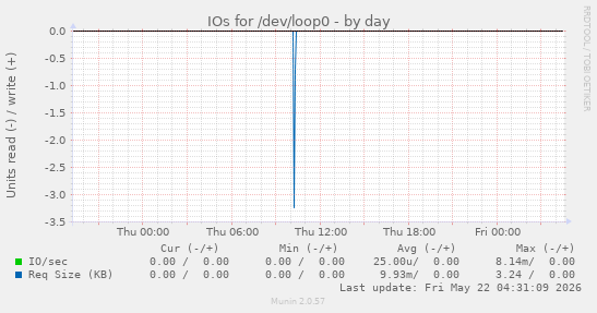 IOs for /dev/loop0