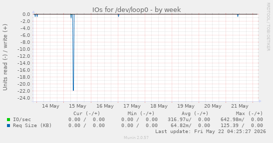 IOs for /dev/loop0