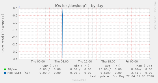 IOs for /dev/loop1