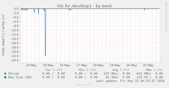 IOs for /dev/loop1