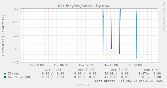 IOs for /dev/loop2