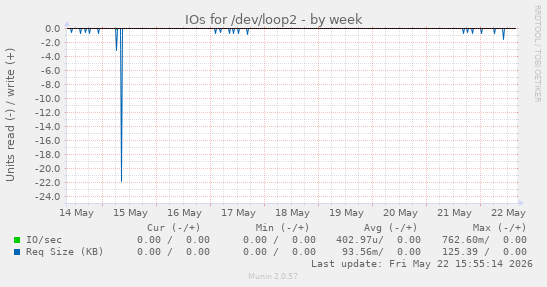 IOs for /dev/loop2