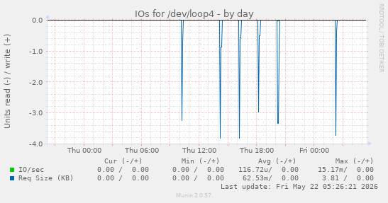 IOs for /dev/loop4