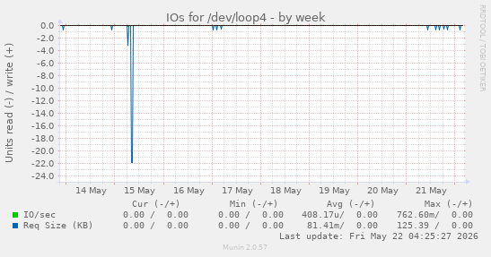 IOs for /dev/loop4