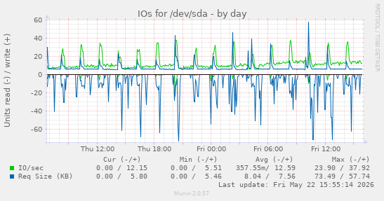 IOs for /dev/sda