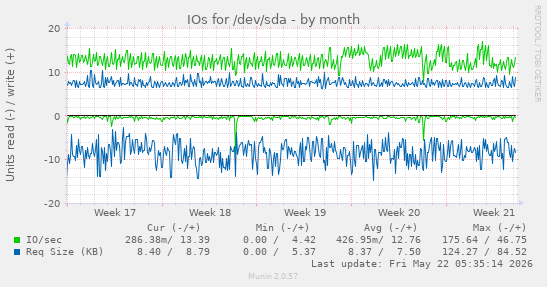 monthly graph