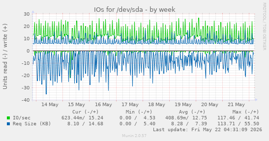 IOs for /dev/sda