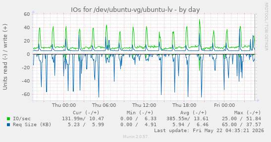 IOs for /dev/ubuntu-vg/ubuntu-lv