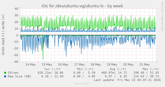 IOs for /dev/ubuntu-vg/ubuntu-lv