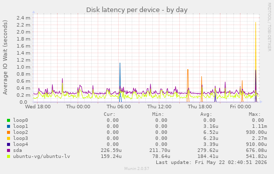Disk latency per device