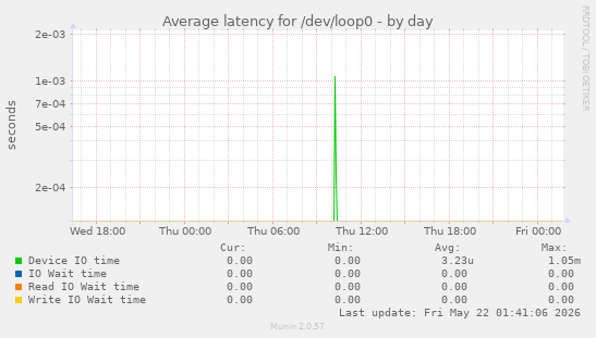 Average latency for /dev/loop0