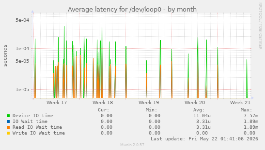 Average latency for /dev/loop0