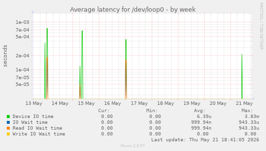 Average latency for /dev/loop0