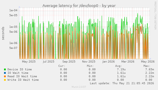 Average latency for /dev/loop0