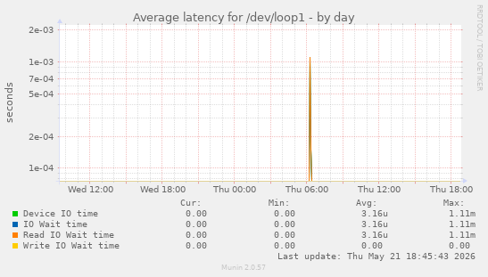 Average latency for /dev/loop1
