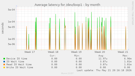 Average latency for /dev/loop1