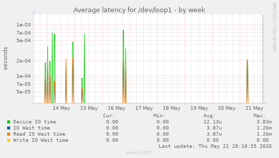 Average latency for /dev/loop1