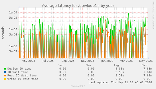 Average latency for /dev/loop1