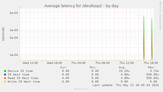 Average latency for /dev/loop2
