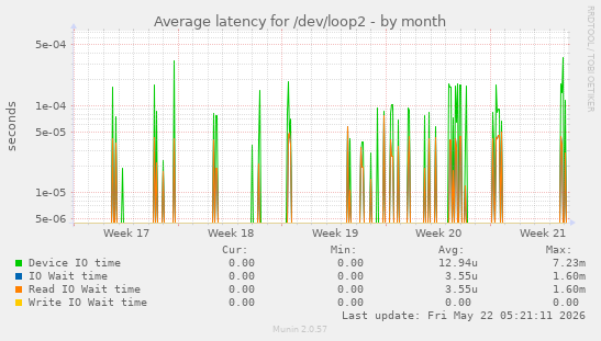 Average latency for /dev/loop2