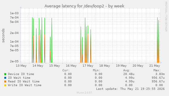 Average latency for /dev/loop2