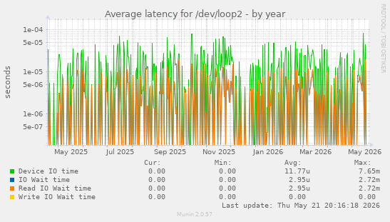 Average latency for /dev/loop2