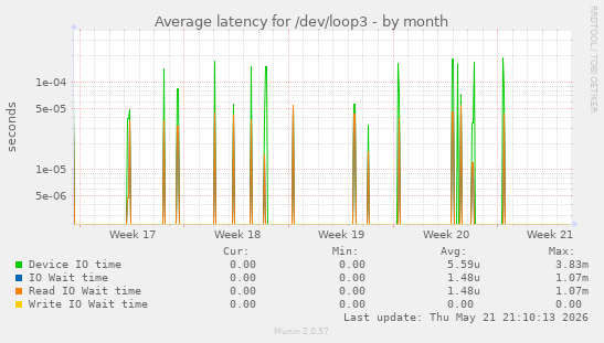 Average latency for /dev/loop3