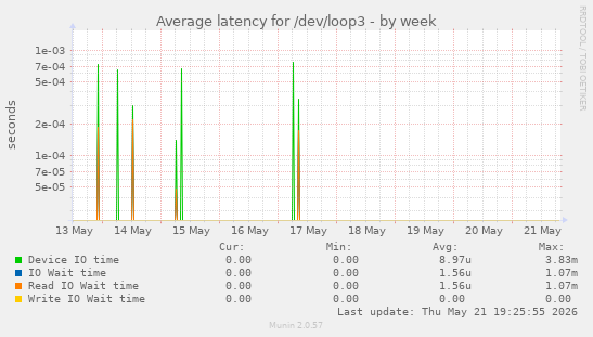 Average latency for /dev/loop3