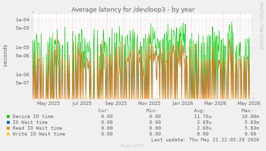 Average latency for /dev/loop3