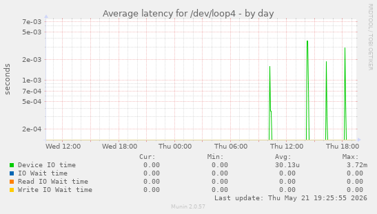 Average latency for /dev/loop4