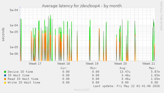 Average latency for /dev/loop4