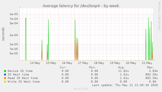 Average latency for /dev/loop4