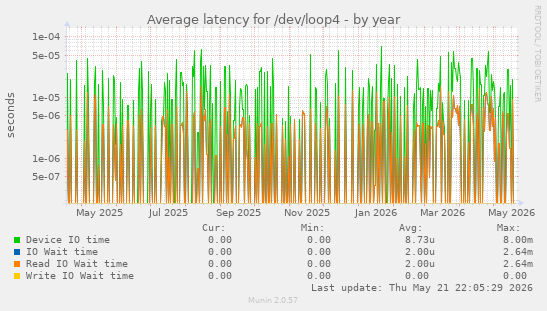 Average latency for /dev/loop4
