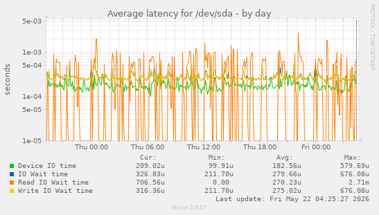 Average latency for /dev/sda