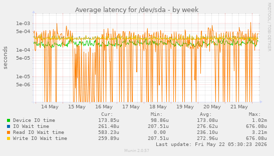 Average latency for /dev/sda