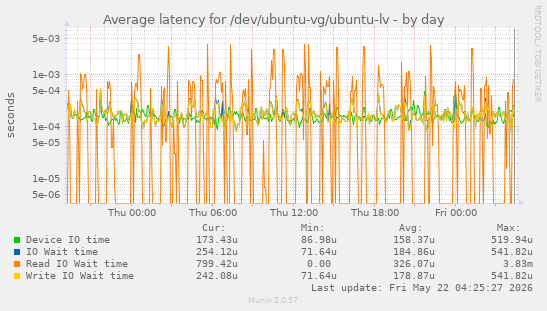 Average latency for /dev/ubuntu-vg/ubuntu-lv
