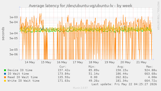 Average latency for /dev/ubuntu-vg/ubuntu-lv