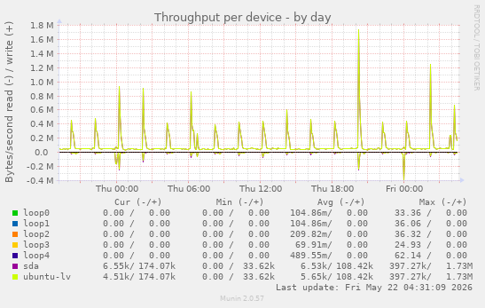 Throughput per device