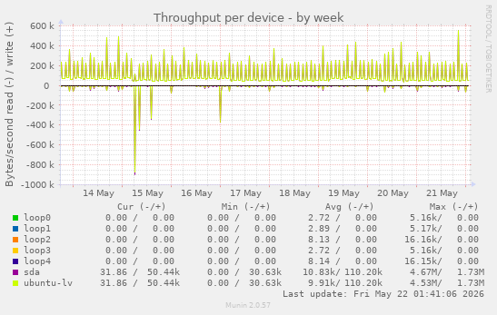 Throughput per device