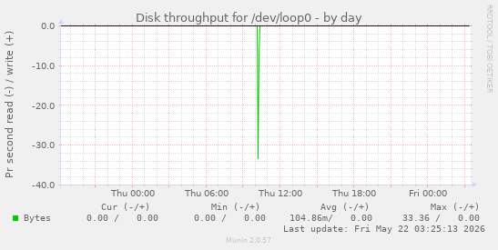 Disk throughput for /dev/loop0