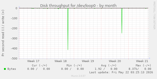 monthly graph