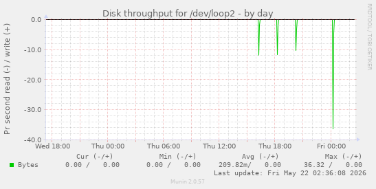 Disk throughput for /dev/loop2