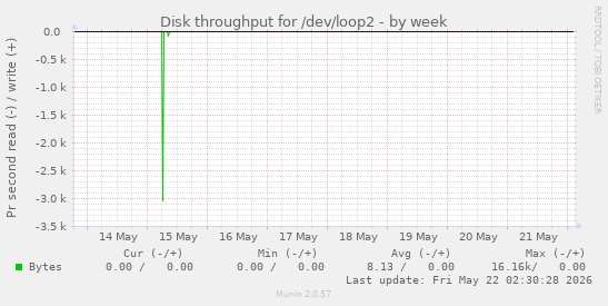 Disk throughput for /dev/loop2