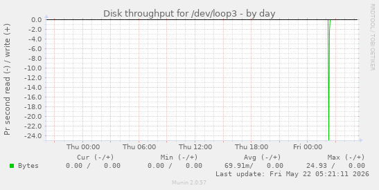 Disk throughput for /dev/loop3