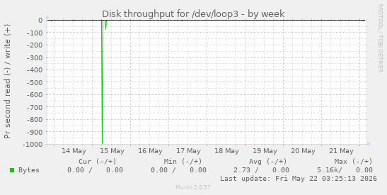 Disk throughput for /dev/loop3