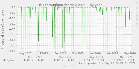 yearly graph